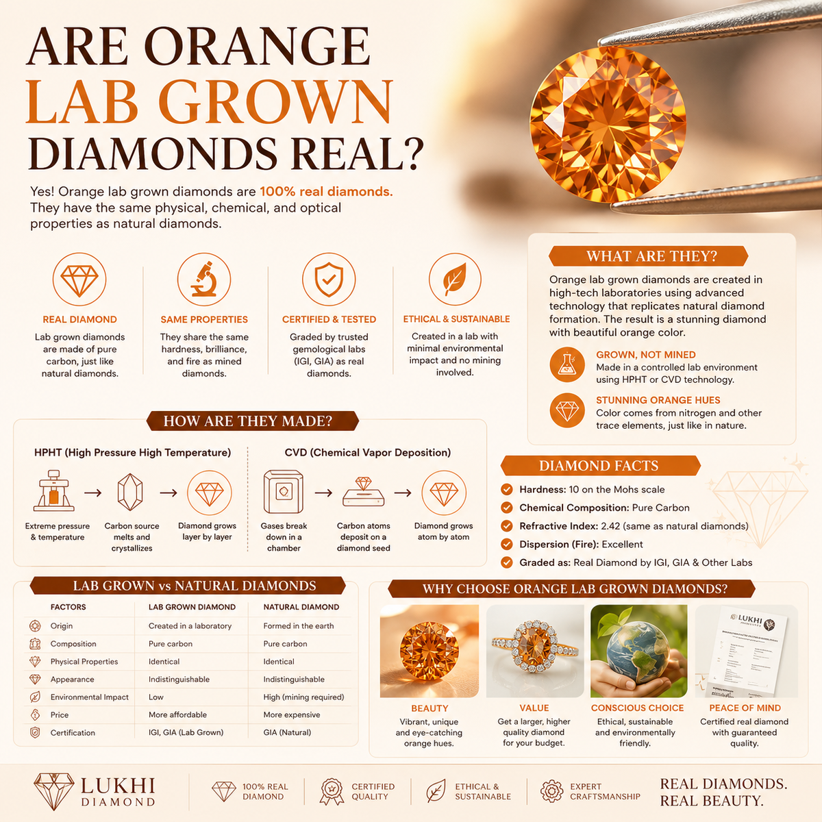 Are Orange Lab Grown Diamonds Real?
