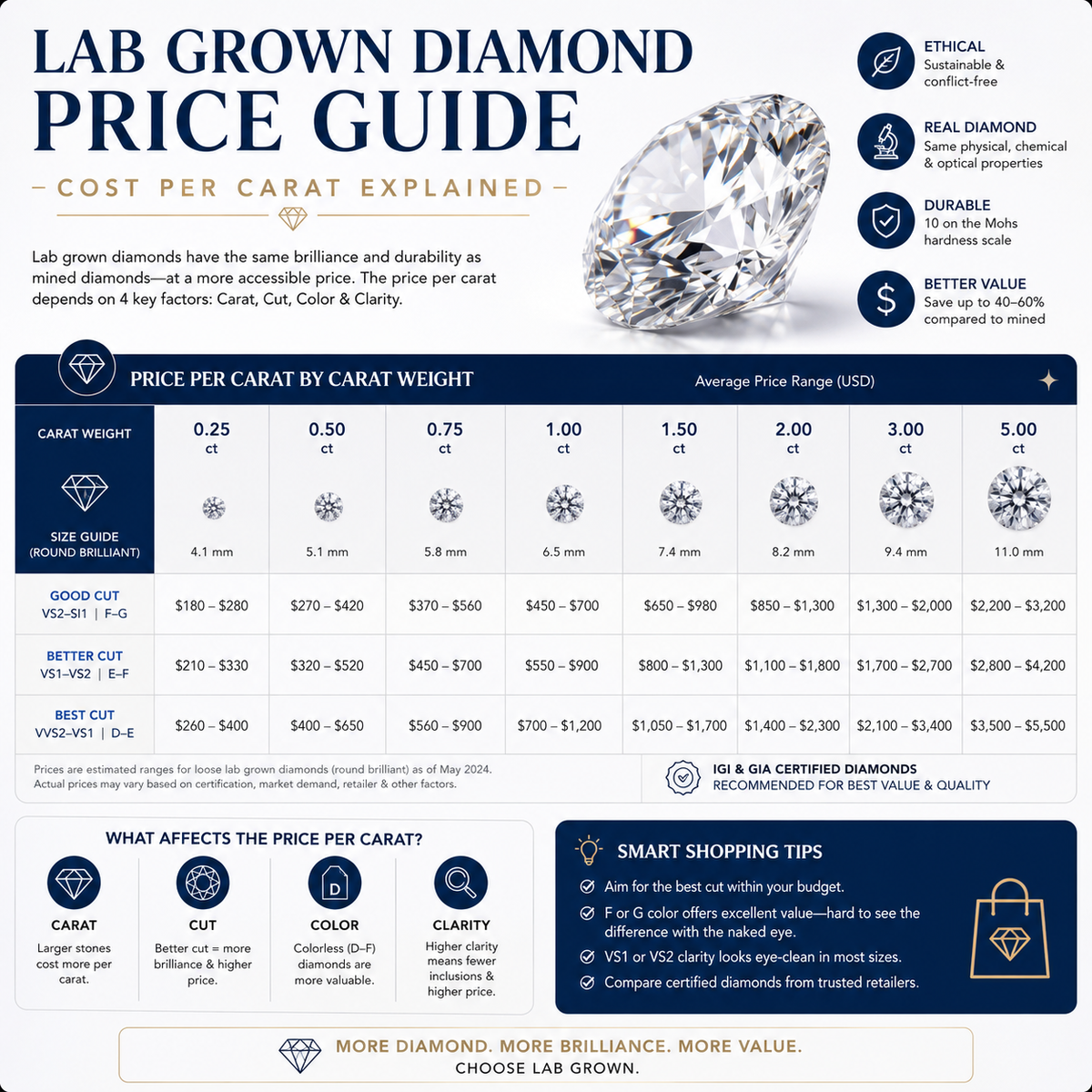 Lab Grown Diamond Price Guide – Cost Per Carat Explained